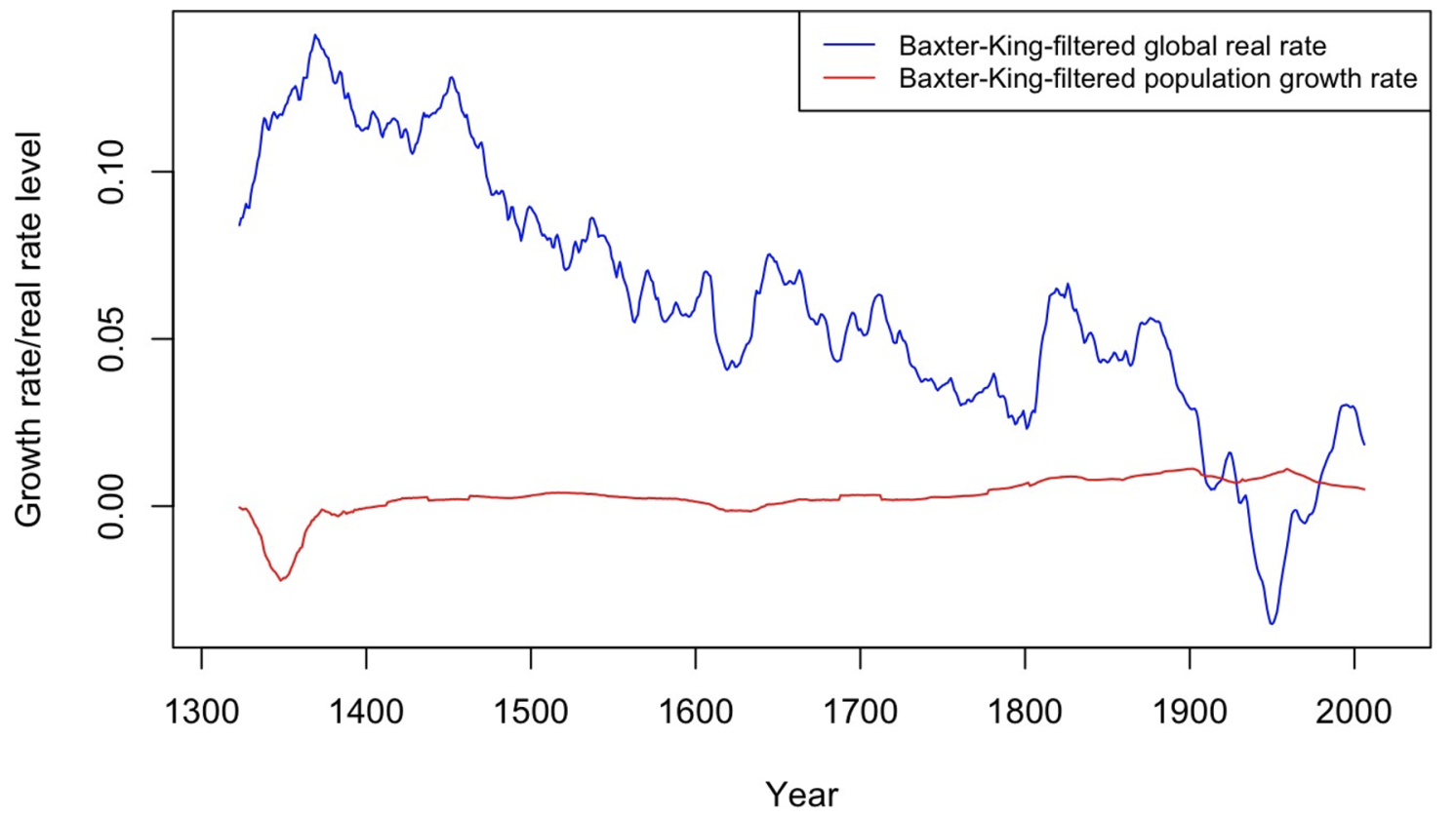 Figure 1 The global real interest rate versus its Baxter-King-filtered long-run trend, 1311-2021