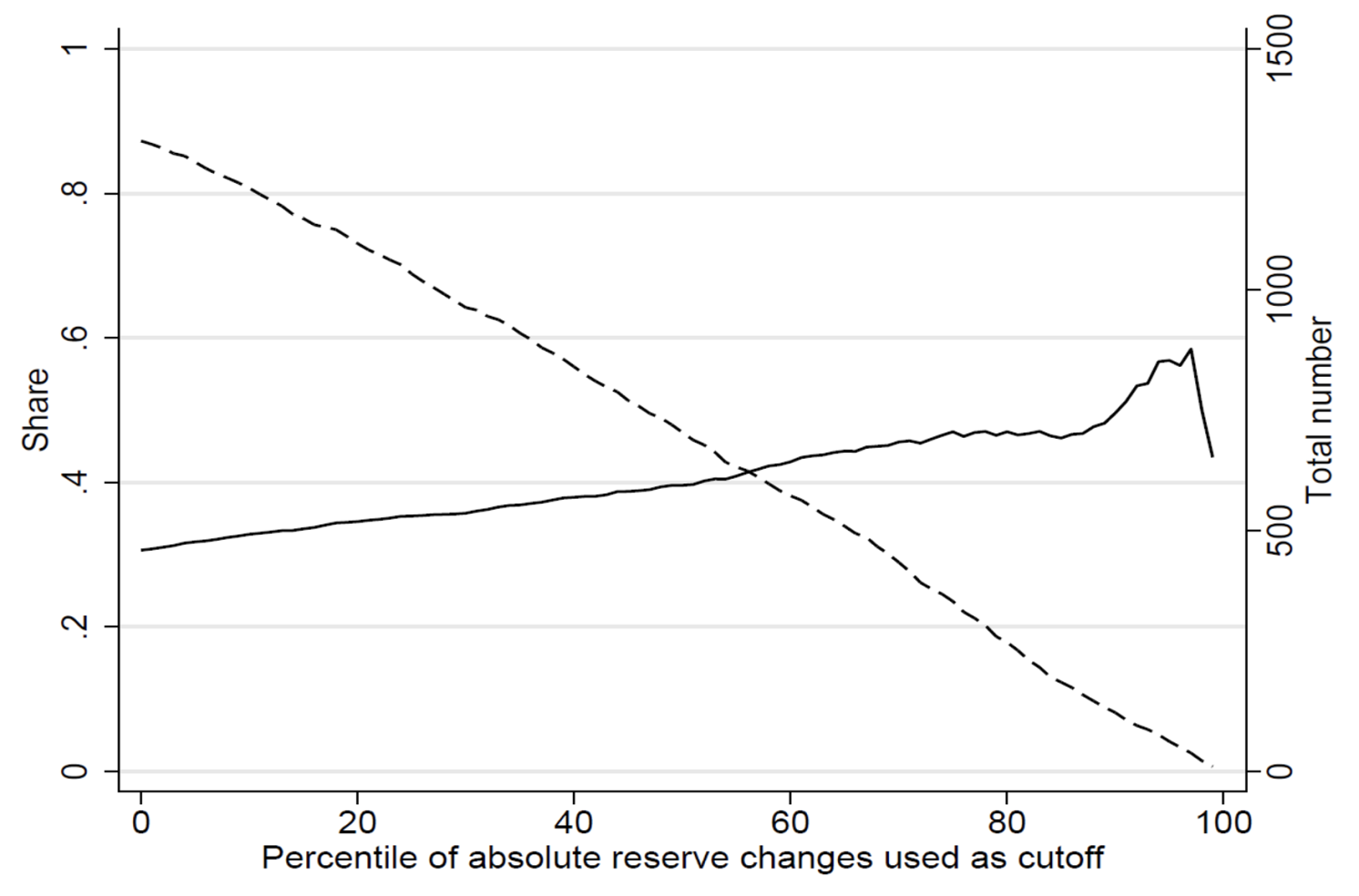 Figure 1 Various cutoffs of reserve changes, the number of covered FX interventions and share of correct predictions