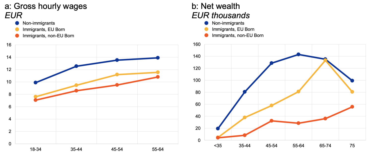 Figure 1 Median hourly wages and net wealth by age and country of birth