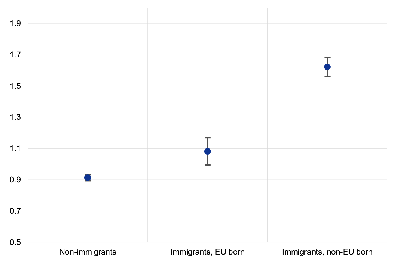 Figure 4 Sensitivity of individual employment to aggregate employment by country of birth