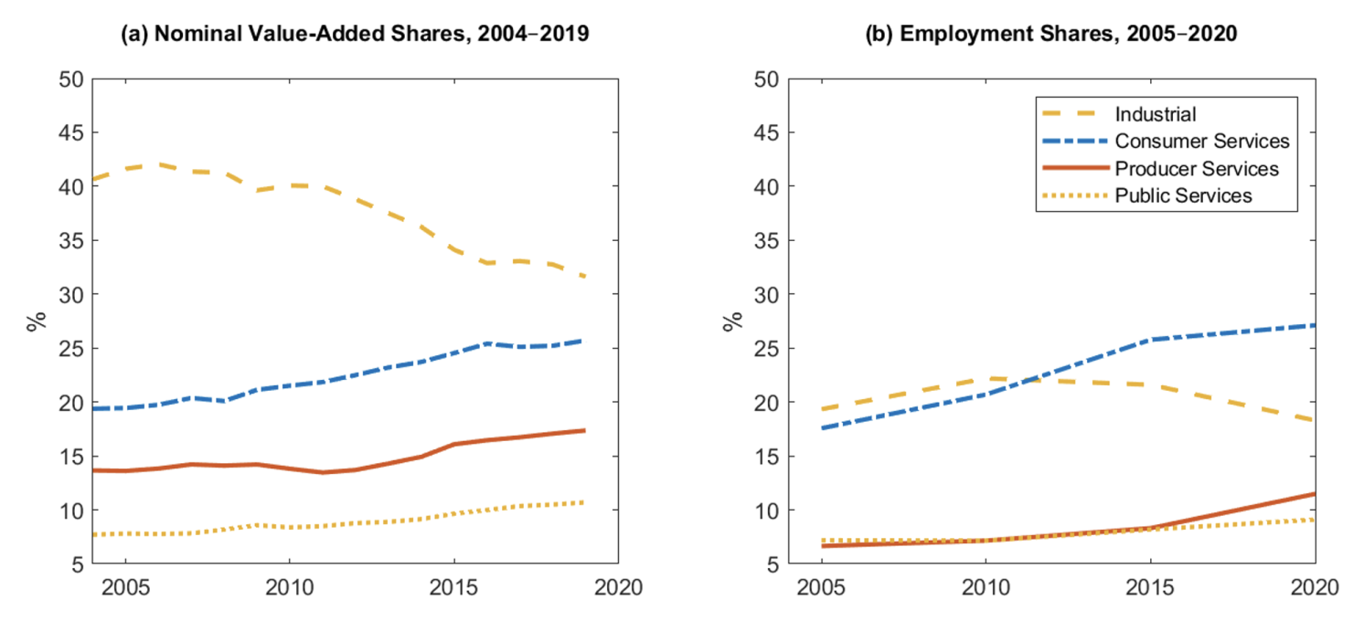 Figure 1 Sectoral value-added shares and employment shares