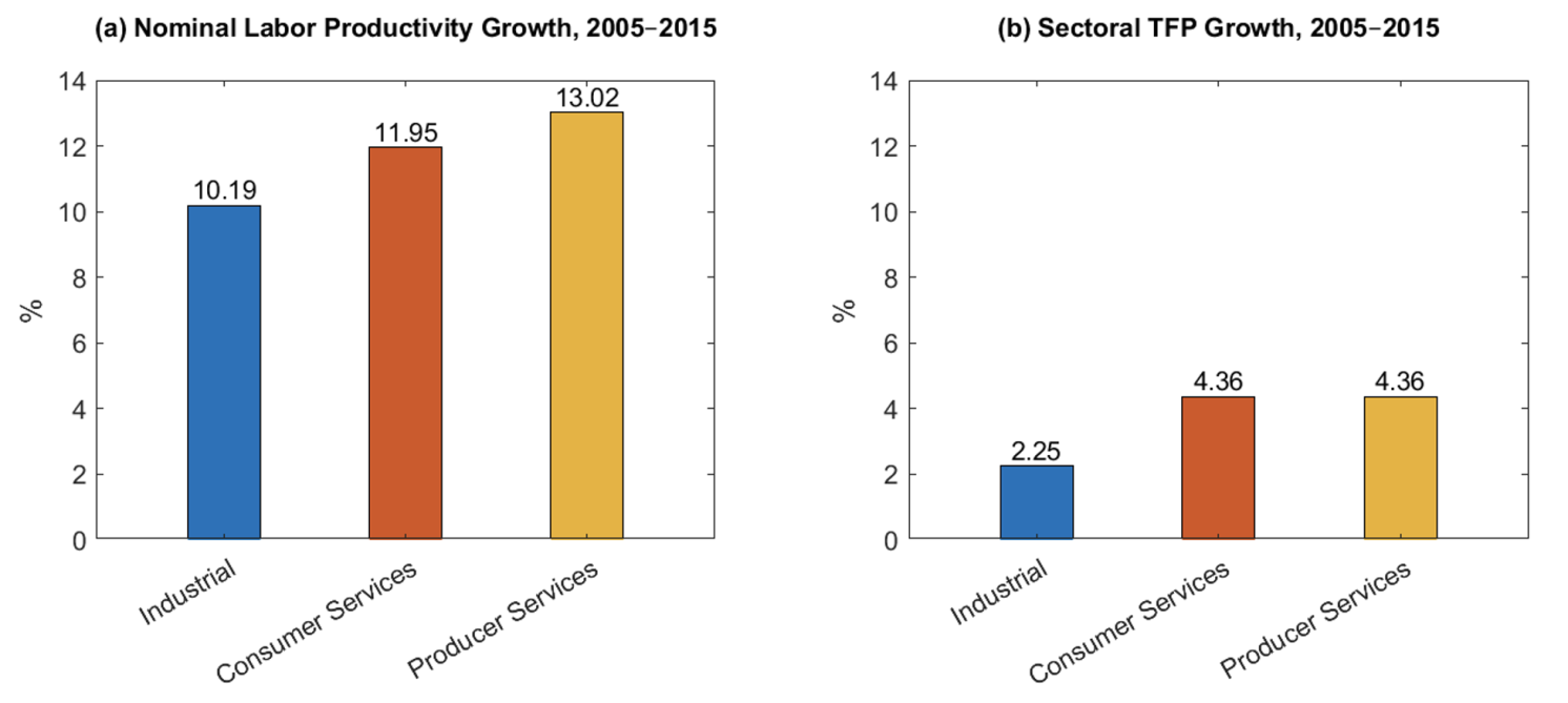 Figure 2 Sectoral nominal labour productivity and TFP growth, 2005–2015