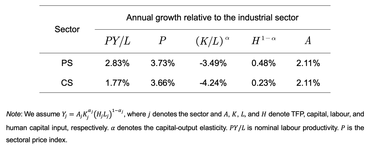 Table 1 The decomposition of sectoral labour productivity growth relative to the industrial sector, 2005–2015