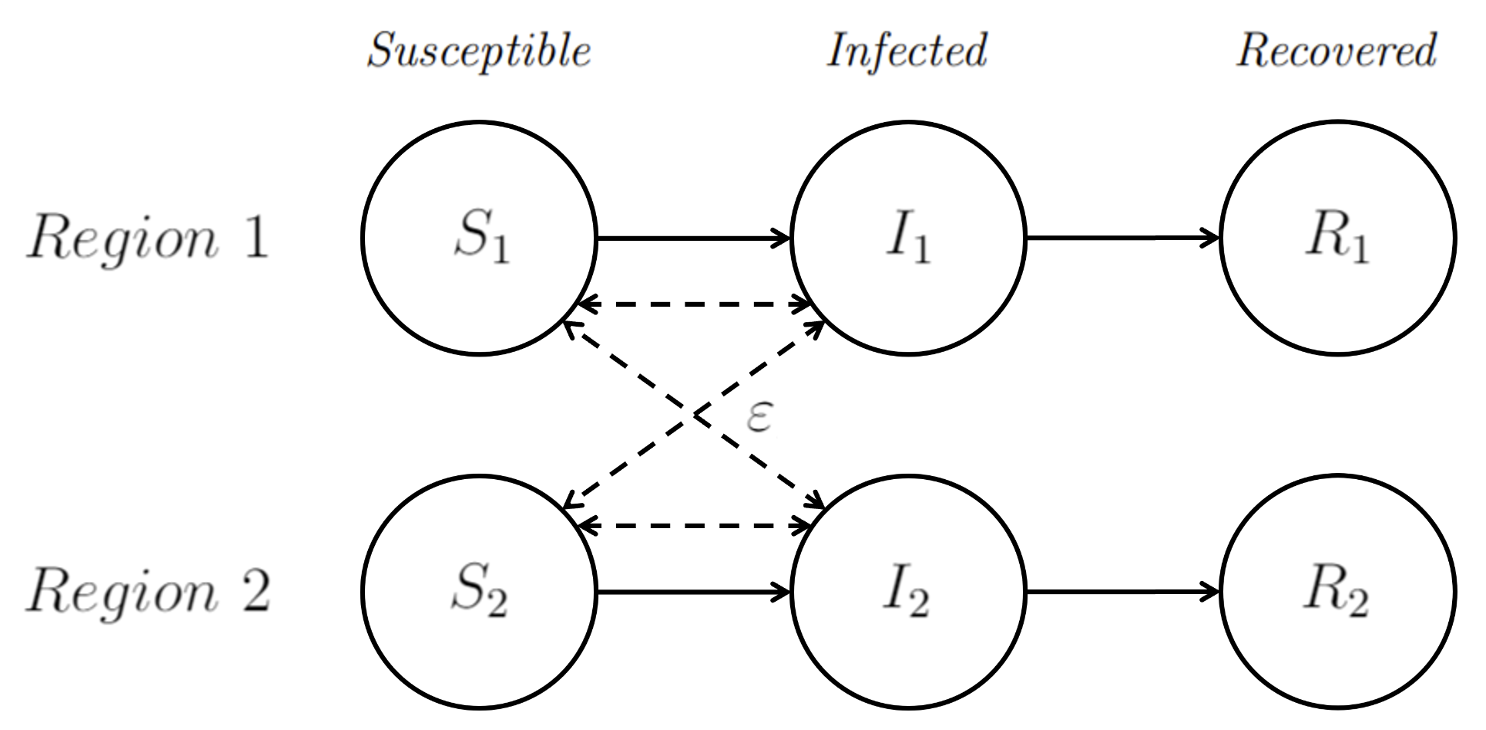 Figure 1 Flow diagram of disease compartment transitions in the two-region SIR model