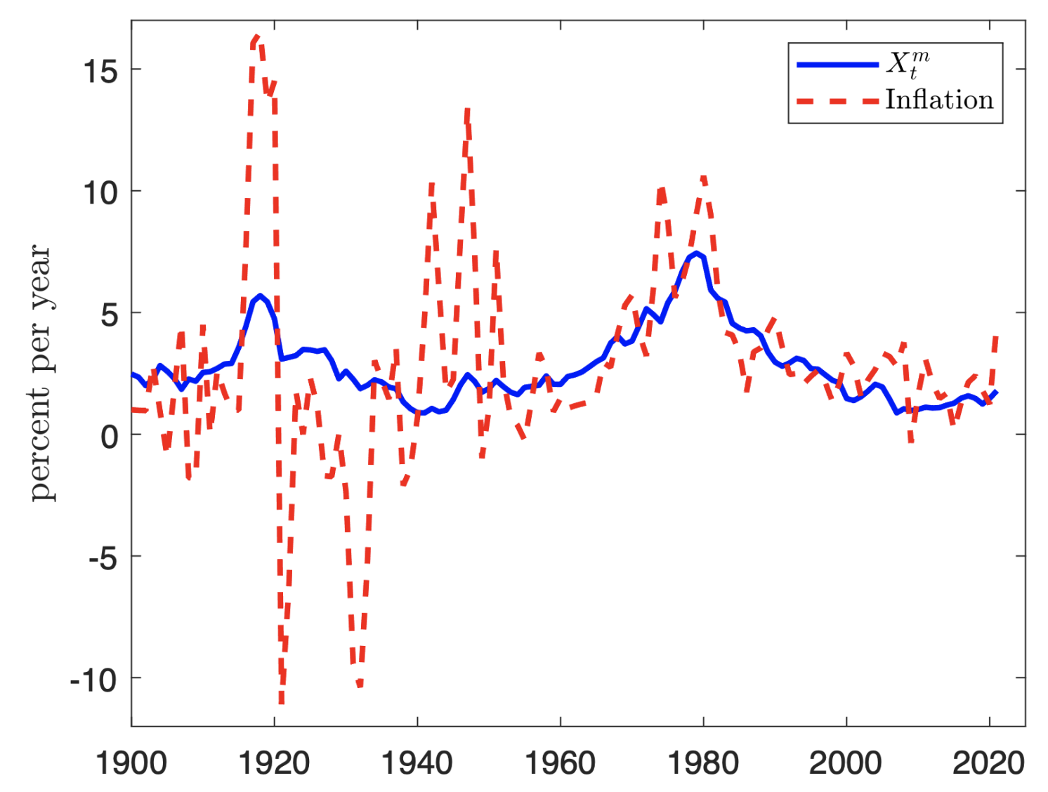 Figure 1 Inflation and its permanent component: Sample 1900 to 2021