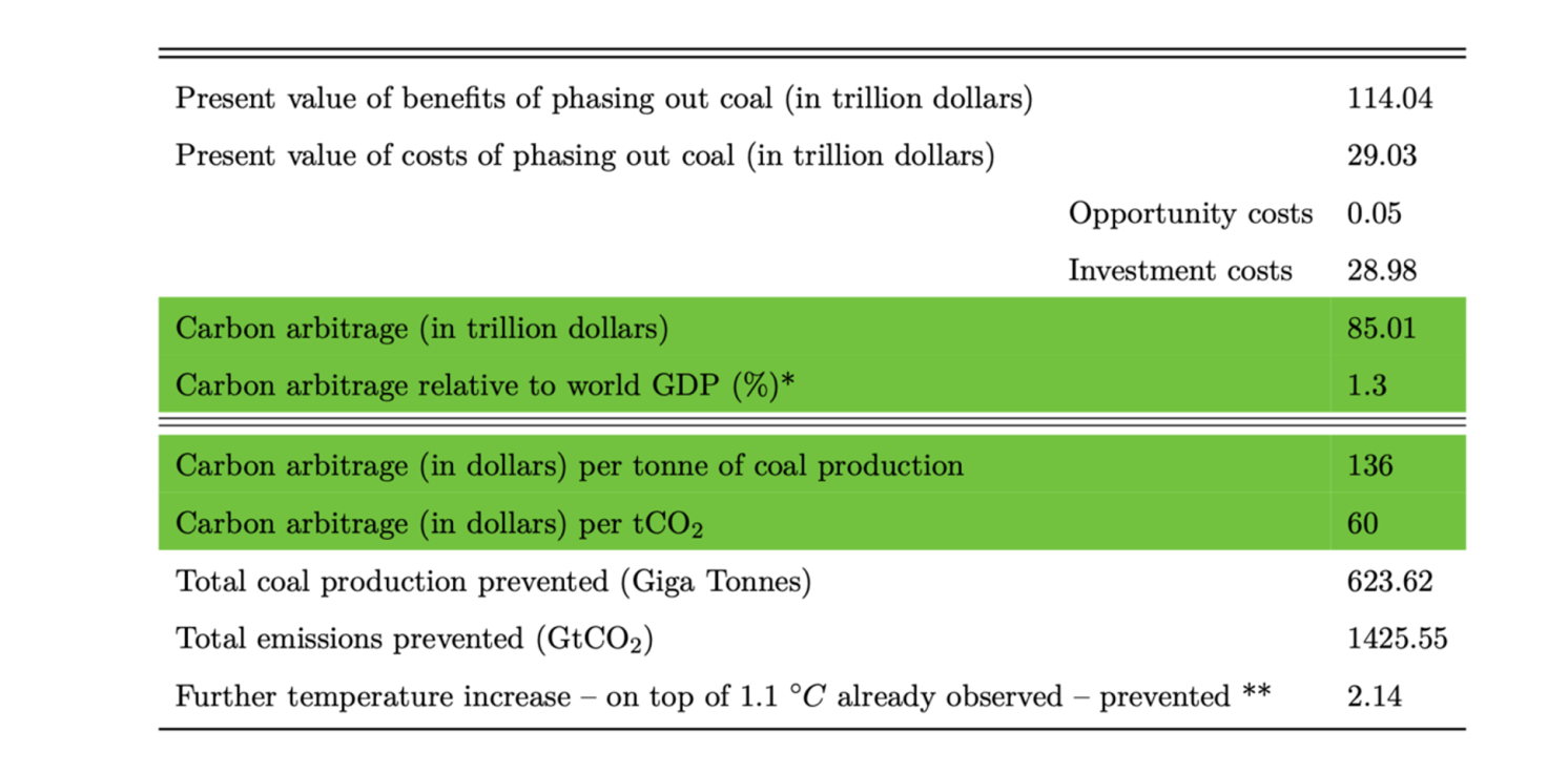 Table 1 Net benefits of a global phase out of coal