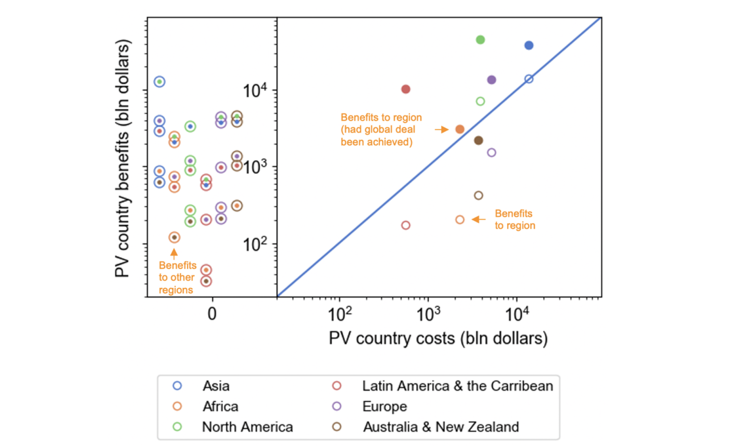Figure 3 Present value of costs to phase out coal in one region and present value of benefits this brings both to the region that is phasing out coal (right part), as well as other regions in the world (left part)