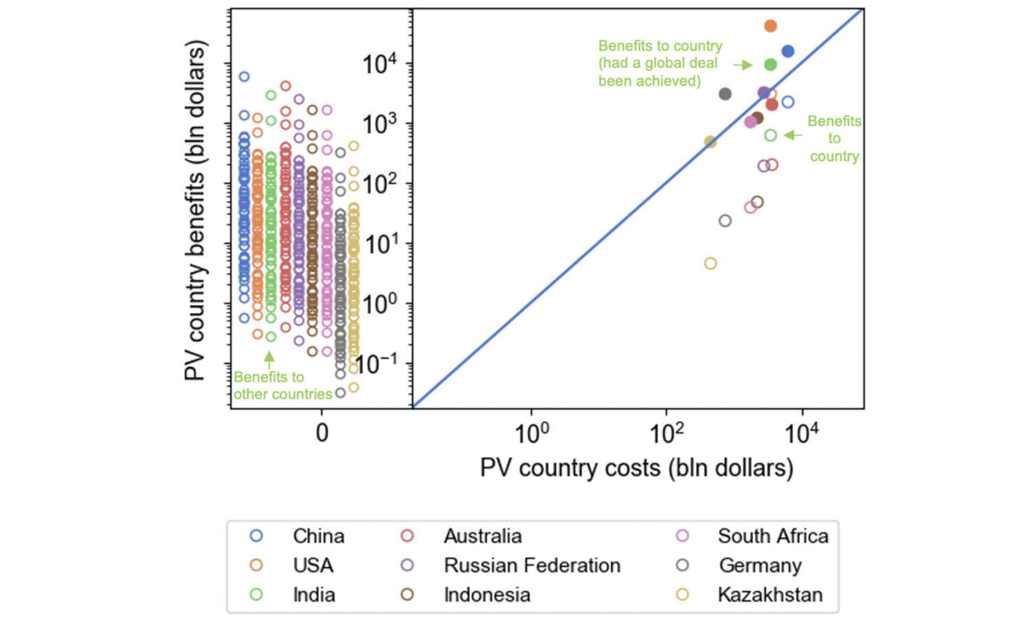 igure 4 Present value of costs to phase out coal in one of the top-9 coal countries and present value of benefits this brings both to the country that is phasing out coal (right part), as well as other countries in the world (left part)
