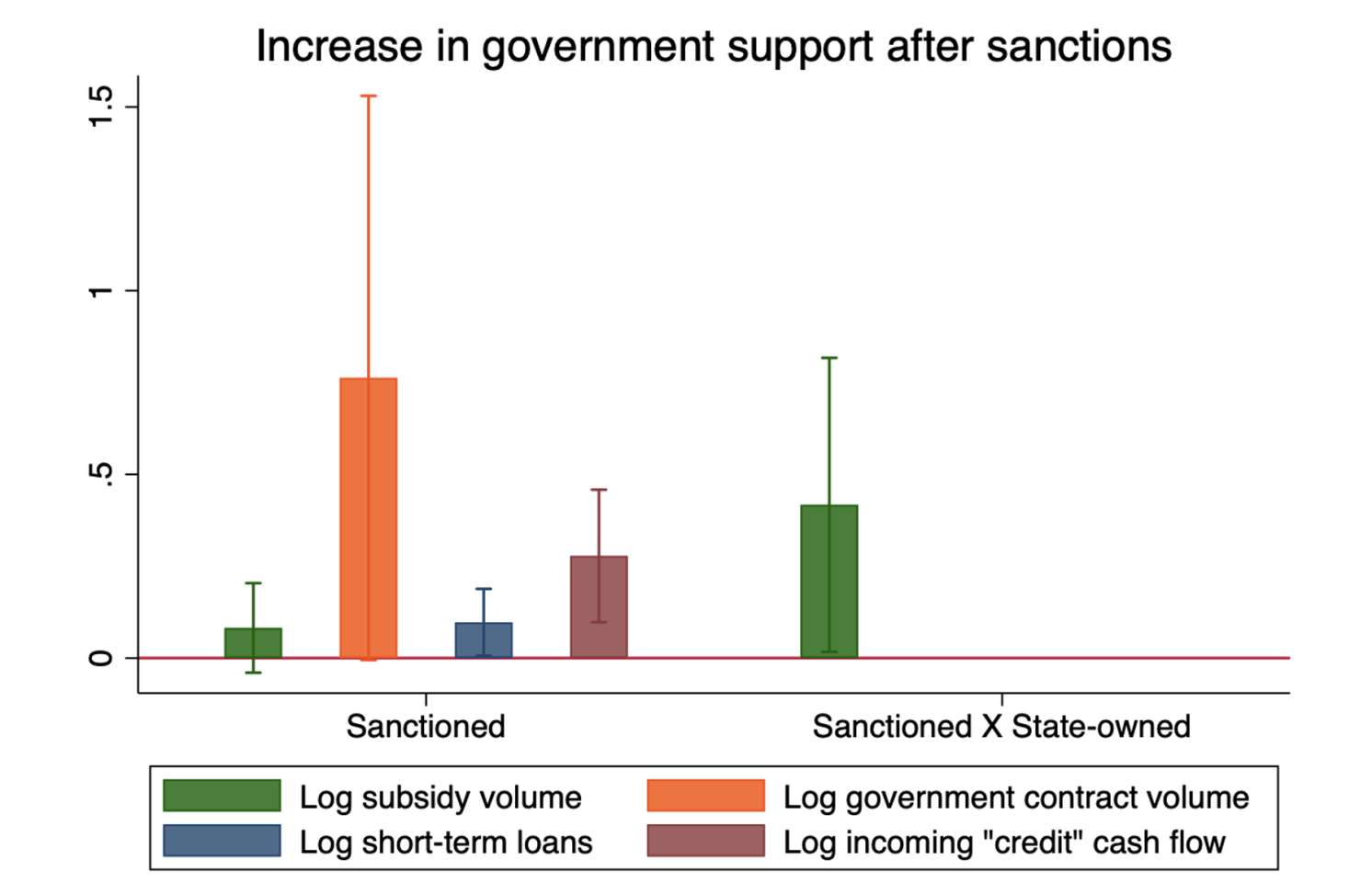 Figure 3 Regression coefficients for outcome of sanctions on natural logs of subsidy volume, government contract volume, incoming credit-related cash flow, short-term loans