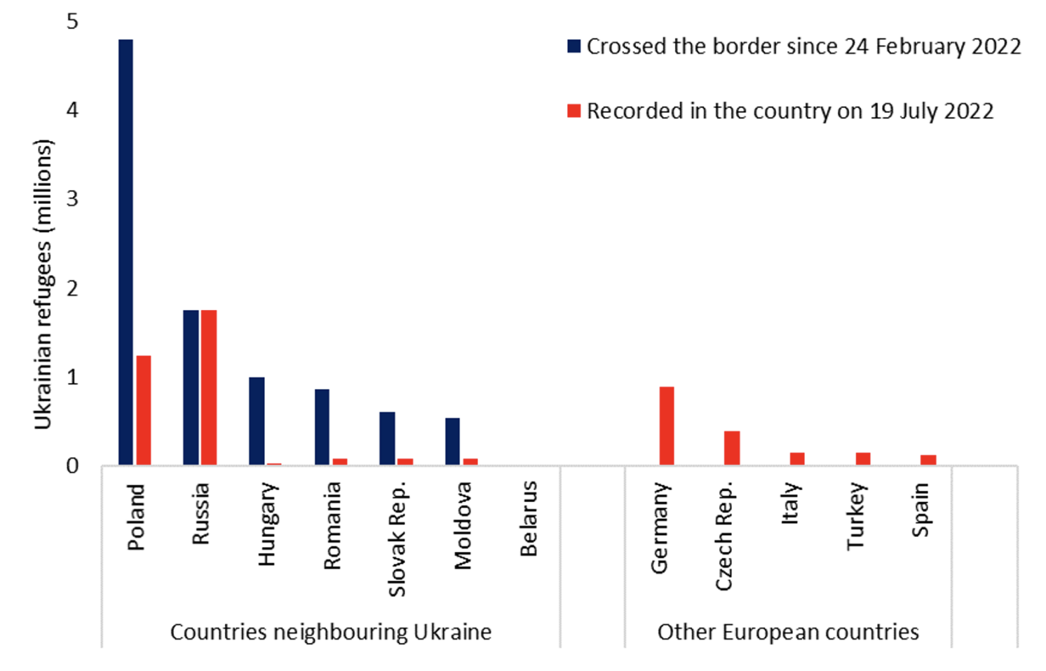 Figure 3 Several European economies are hosting large numbers of Ukrainian refugees