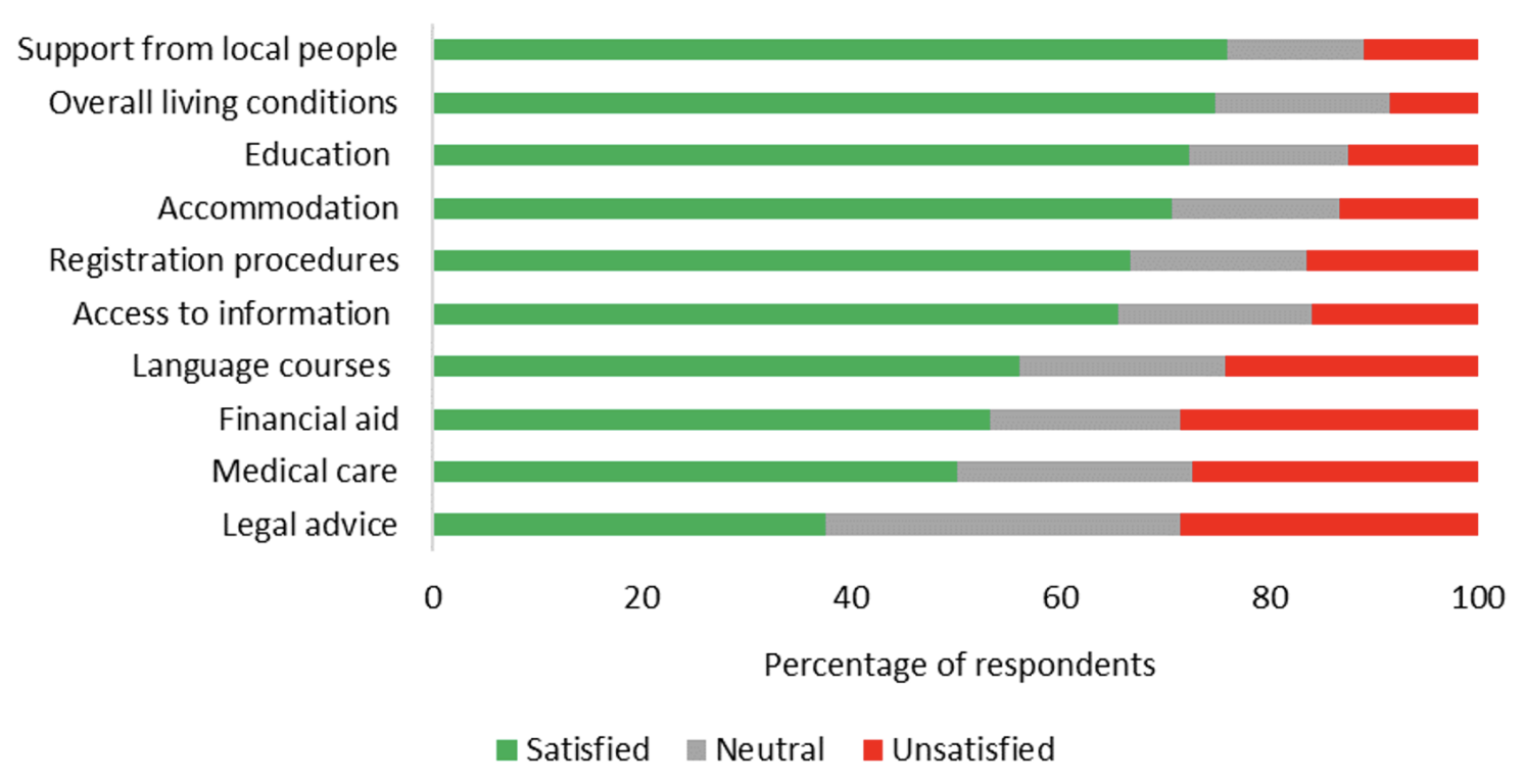 Figure 4 Refugees are mostly satisfied with host country conditions and public services