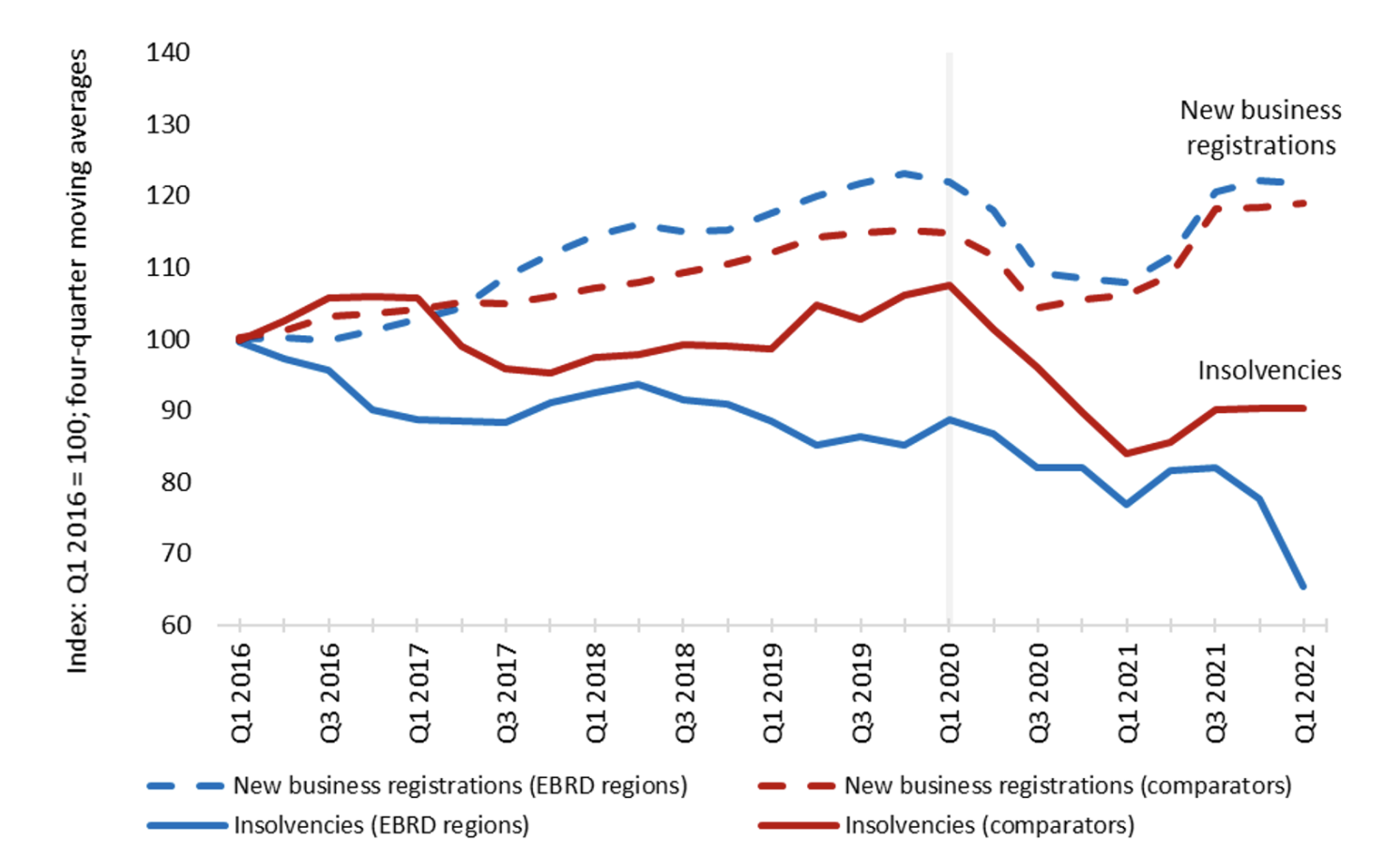 Figure 1 While new business registrations have recovered, firm exit rates remain subdued