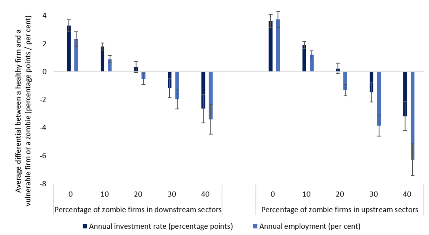 Figure 2 Zombie firms negatively affect healthy firms throughout the supply chain