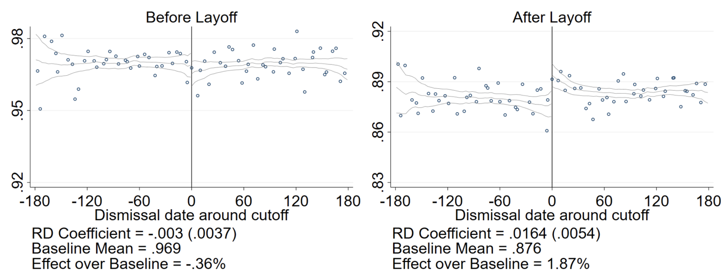 Figure 3 Effects of access to unemployment benefits on teenage children's school enrollment, before (placebo) and after the layof