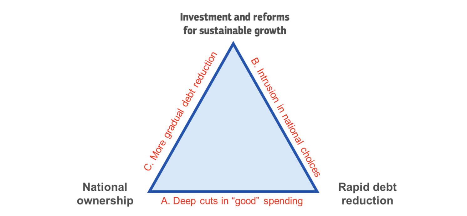 Figure 1 The economic governance trilemma