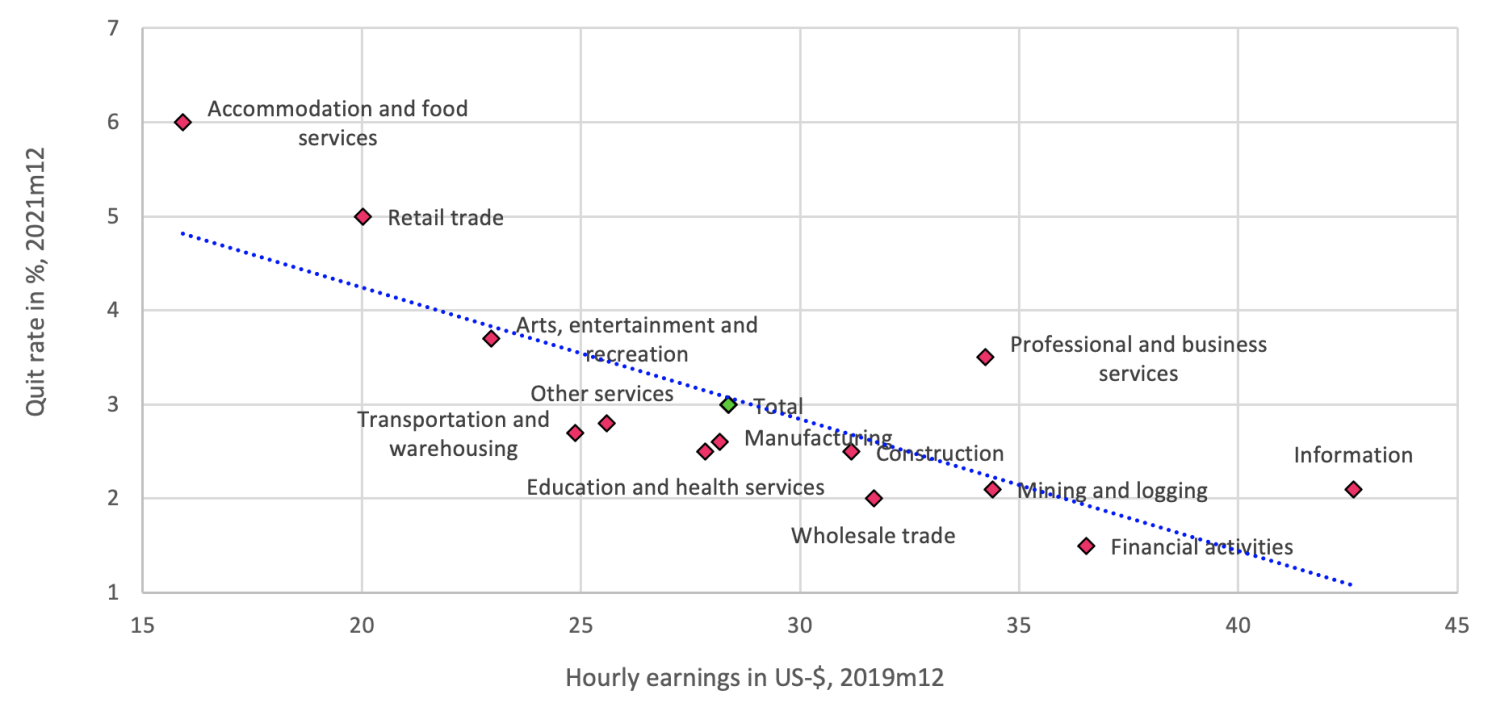 Quit rates in 2021M12 and hourly earnings in 2019M12 across industries, US