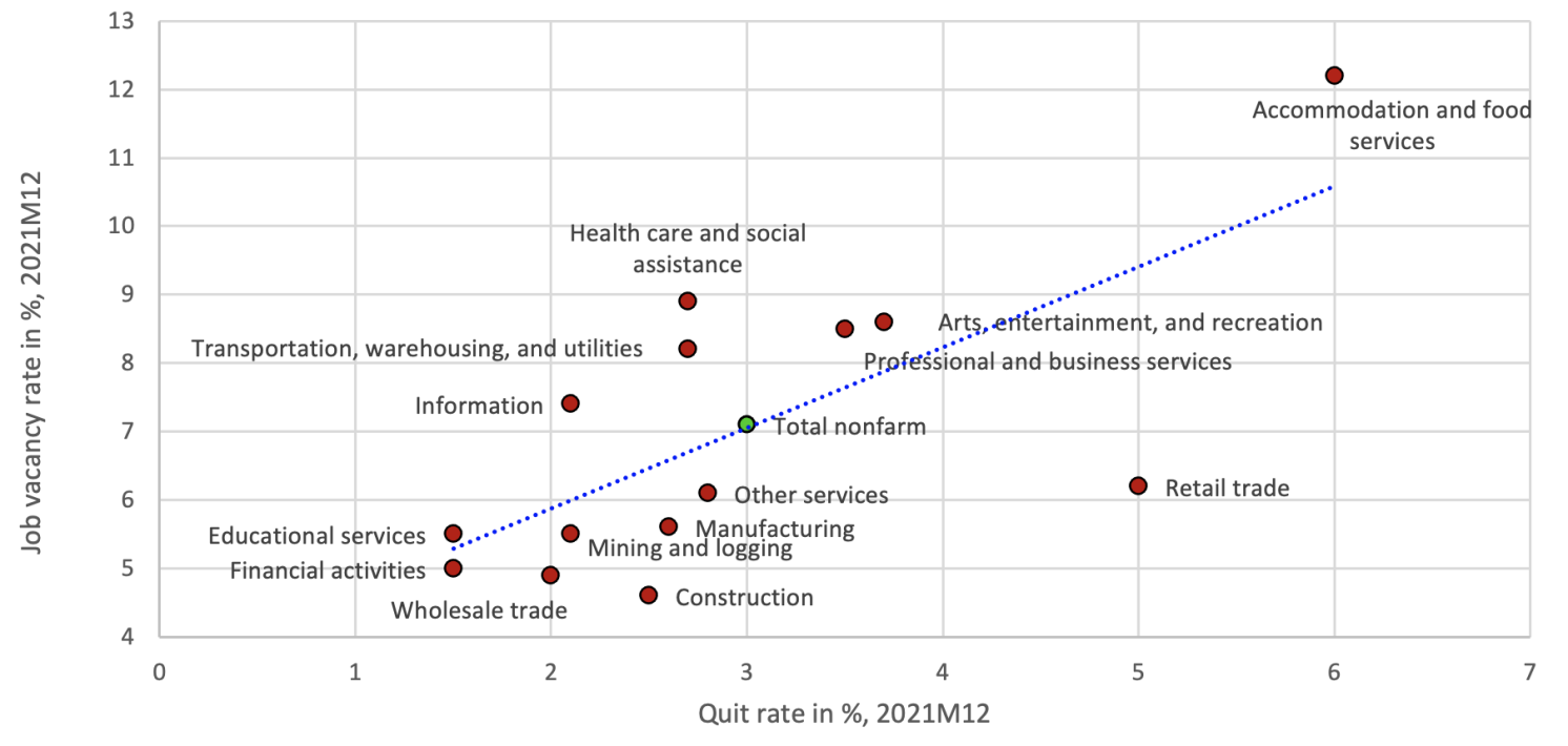 Figure 4b Vacancy and quit rates across industries, United States,