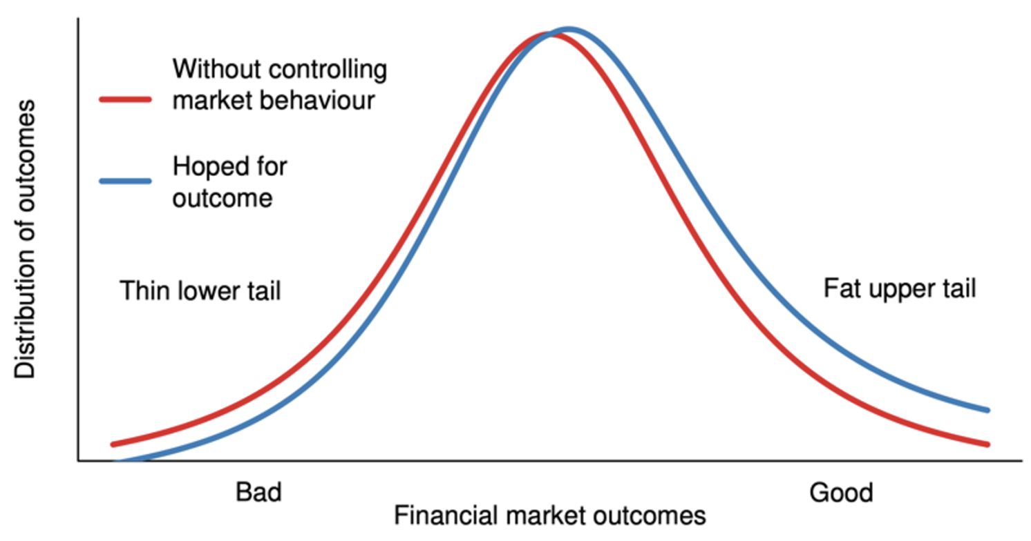 Figure 1 Desired policy outcome for a financial regulator
