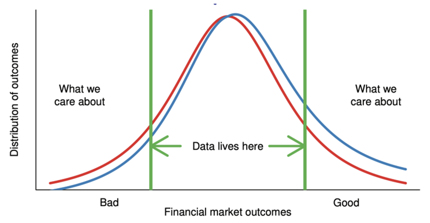 Figure 2 Available data on financial market outcomes