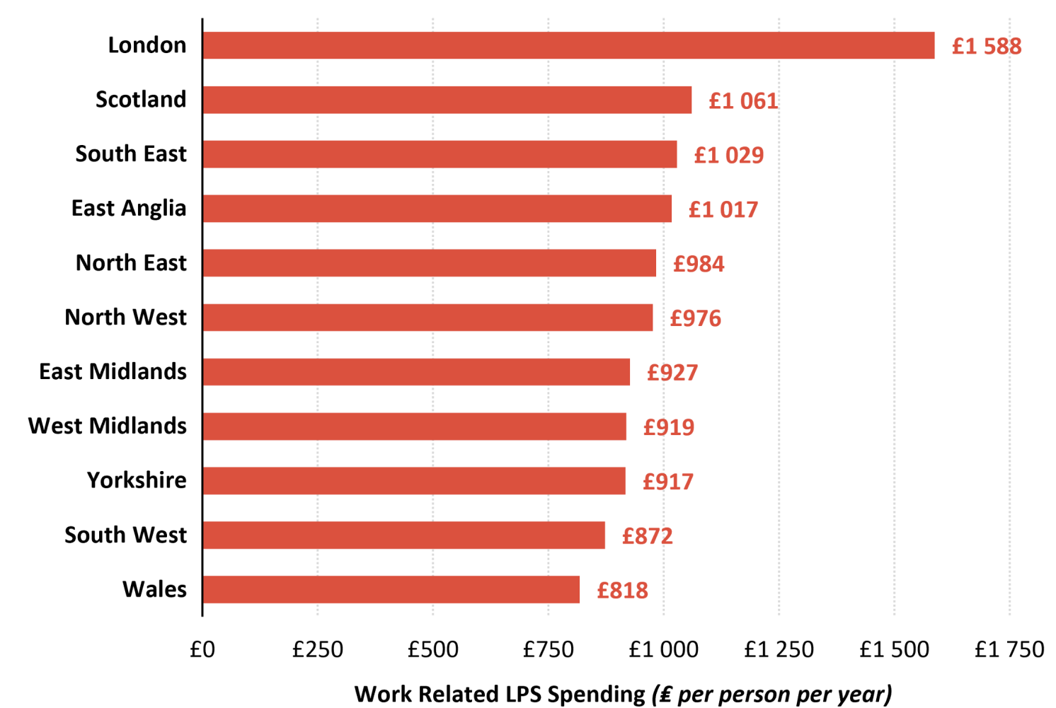 Figure 2 Spending near the workplace across UK regions