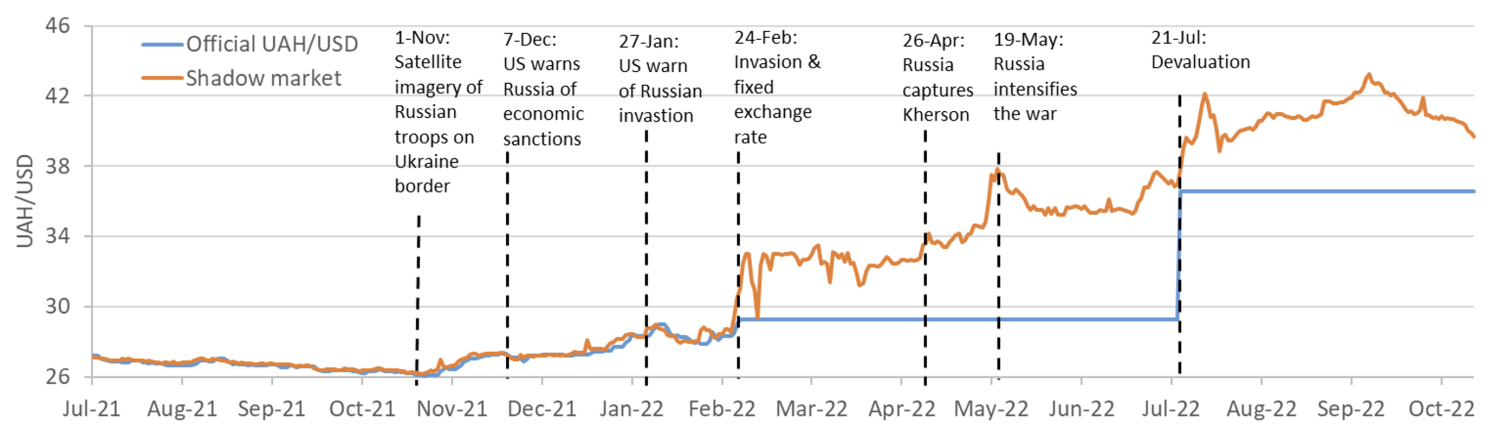 Figure 2 Official and shadow hryvnia exchange rate