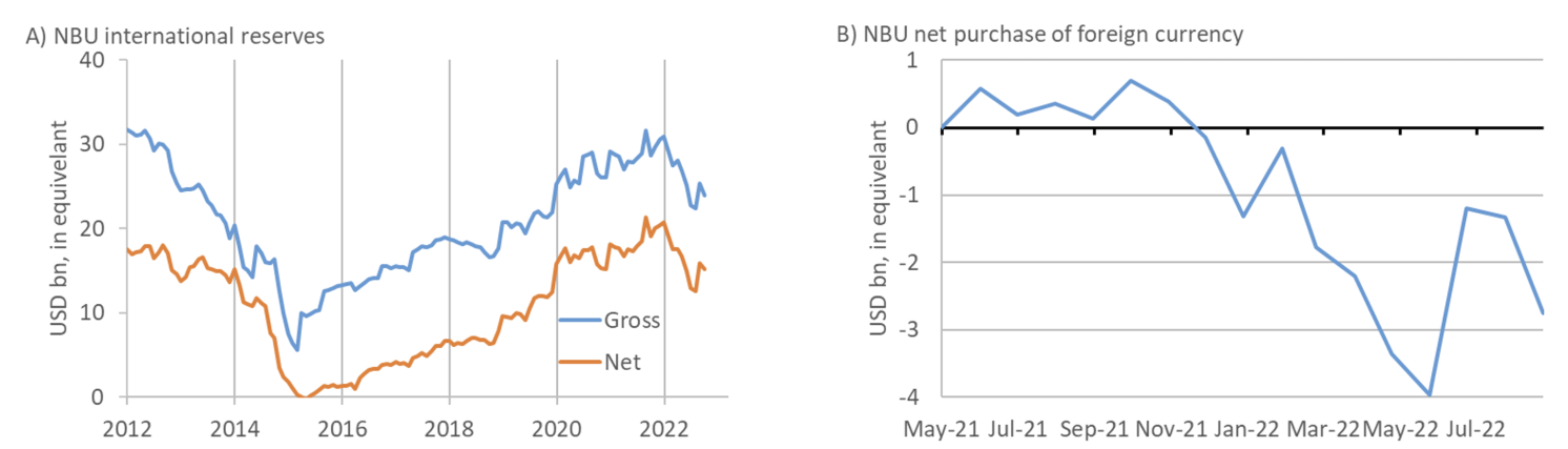 Figure 3 International reserves and the NBU’s purchase of foreign currency