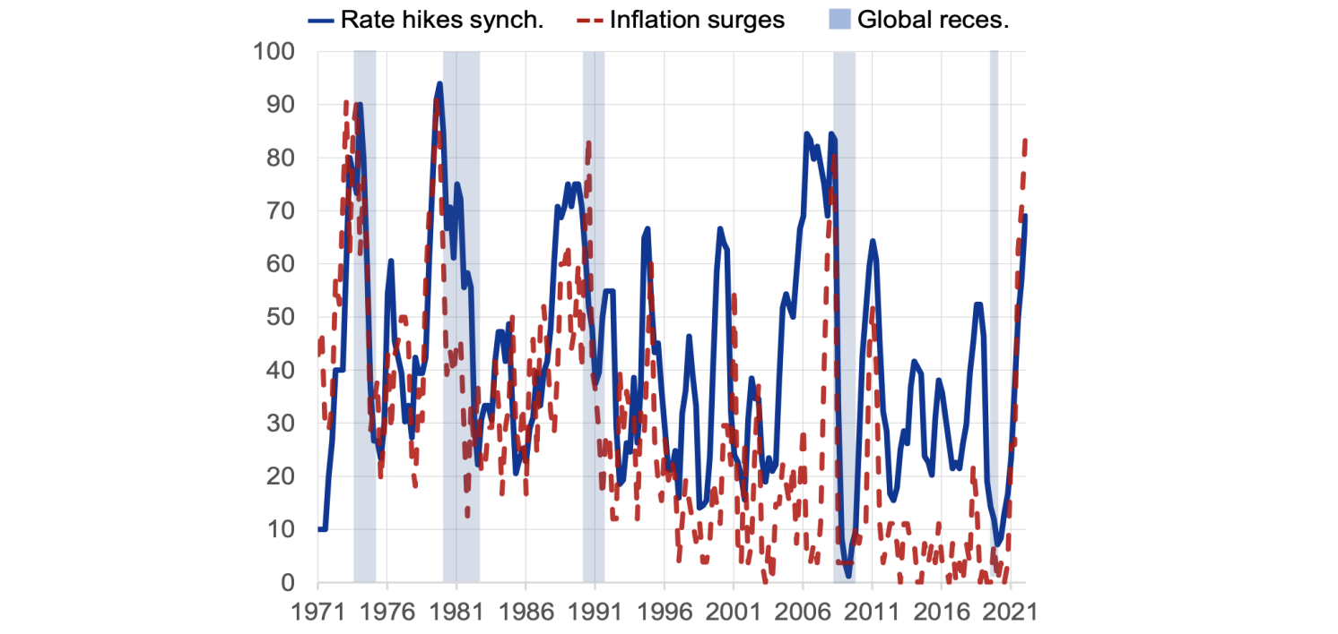Figure 1 Inflation surges, rate hikes synchronisation and global recessions