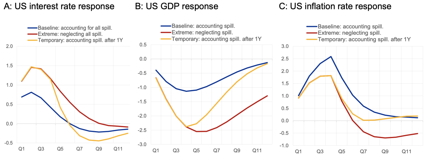 Figure 4 Temporary underestimation of the global spillovers