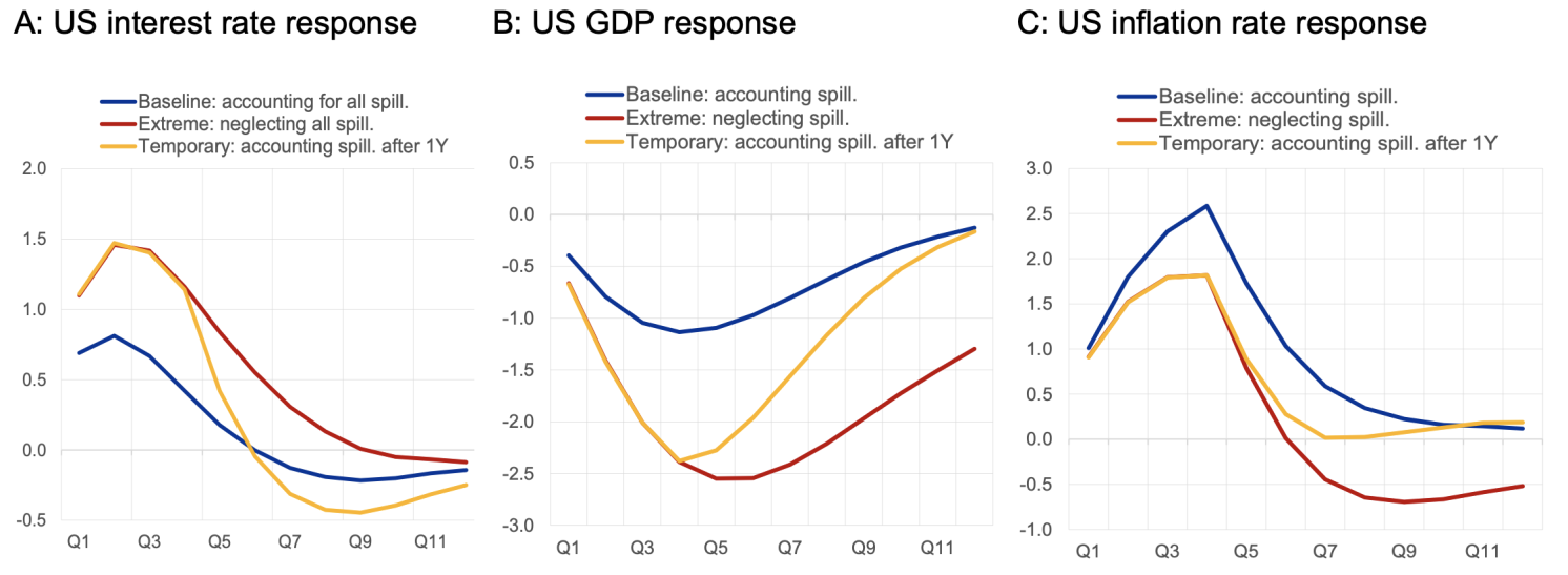 Synchronised Risk Synchronised interest rate hikes, spillovers and risks to global growth ...
