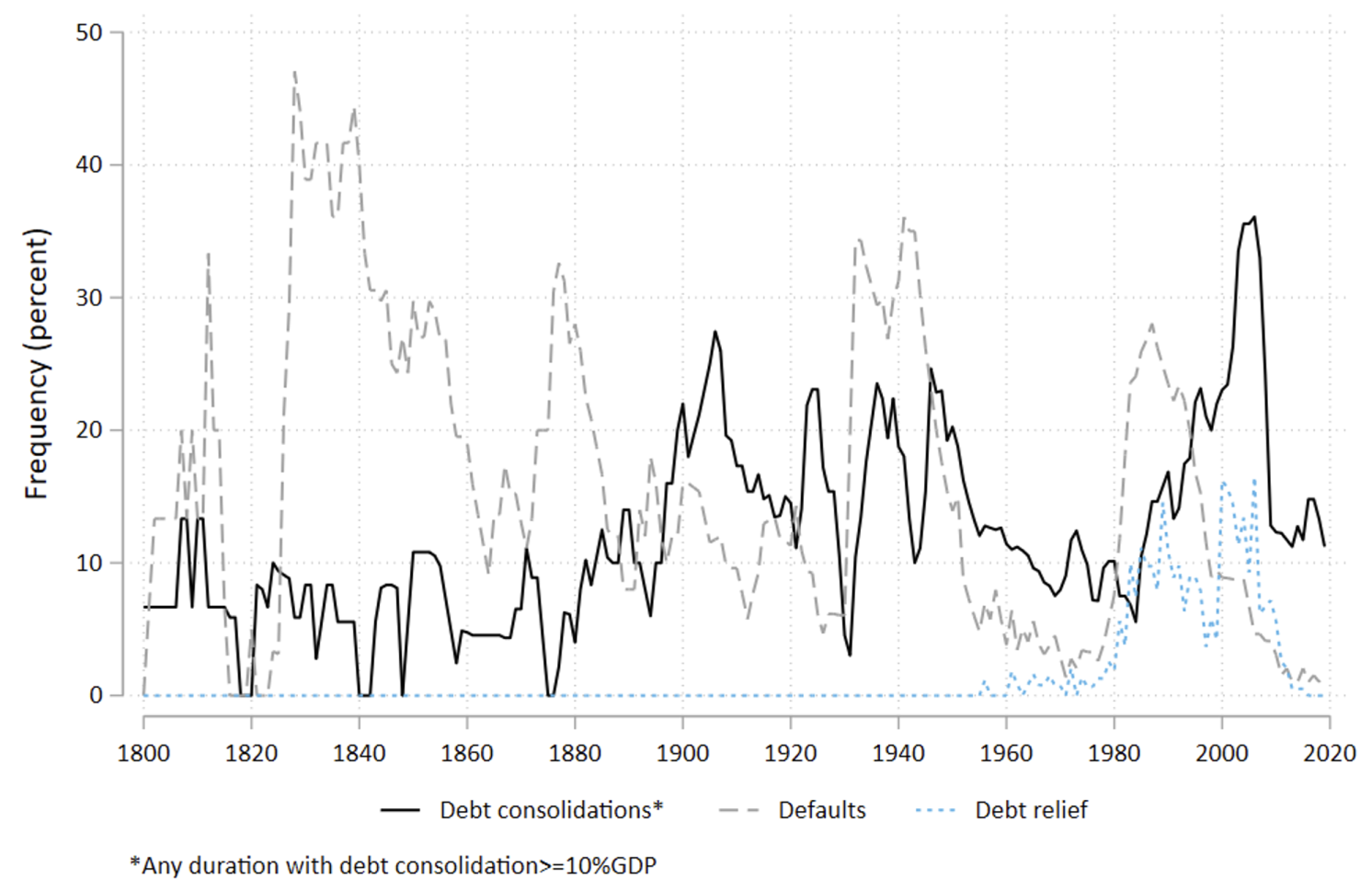 Figure 2 Frequency of debt consolidations (any duration) versus defaults and debt relief, 1800-2019