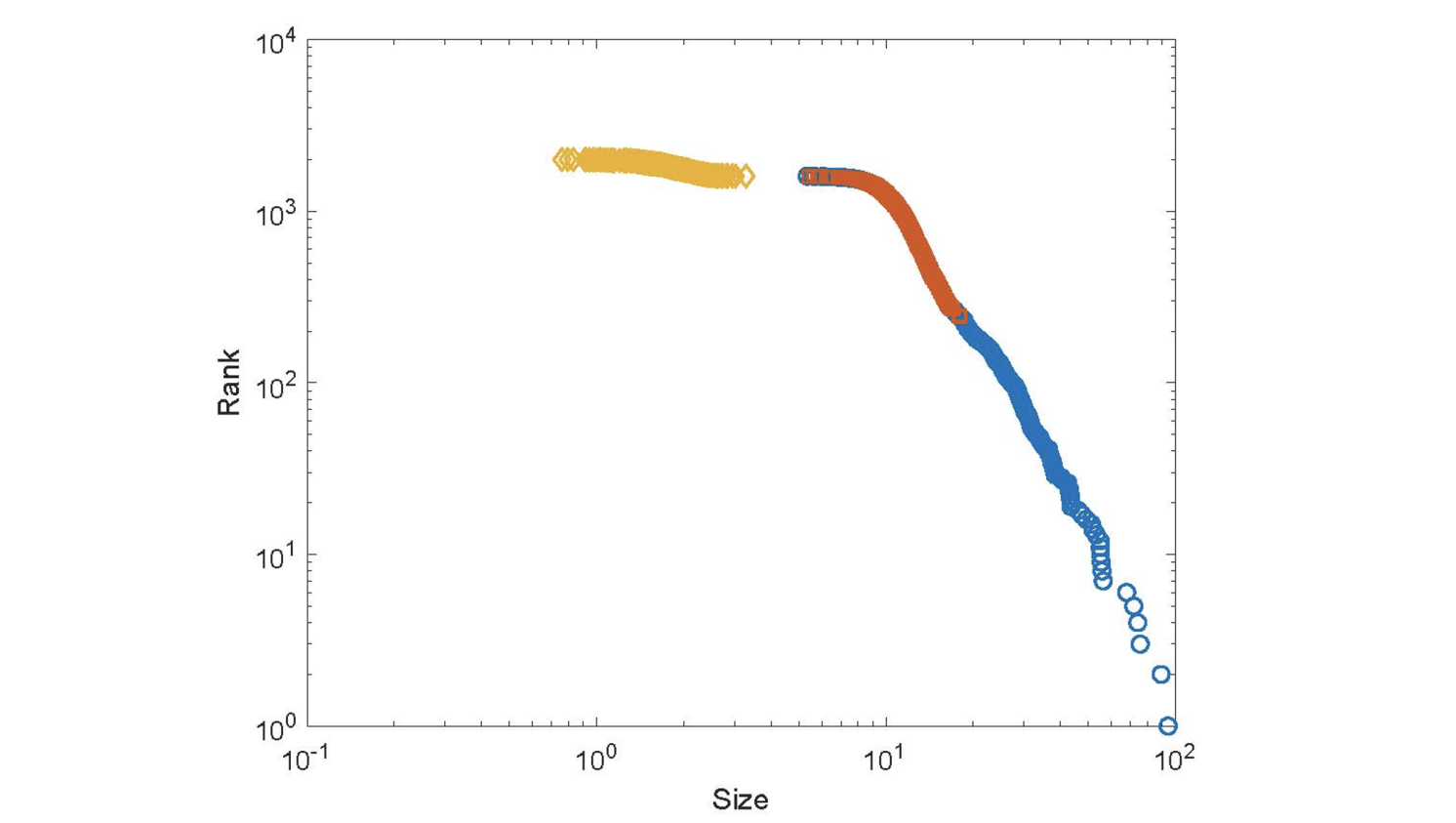 Figure 3 Zipf plot of the firm size distribution generated by the model simulations