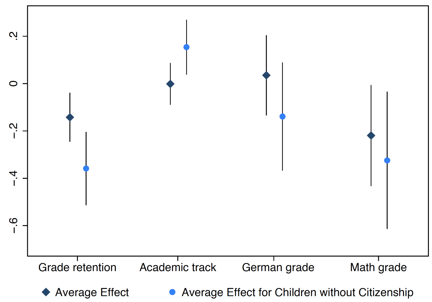 Figure 2 Effects of citizenship on educational outcomes