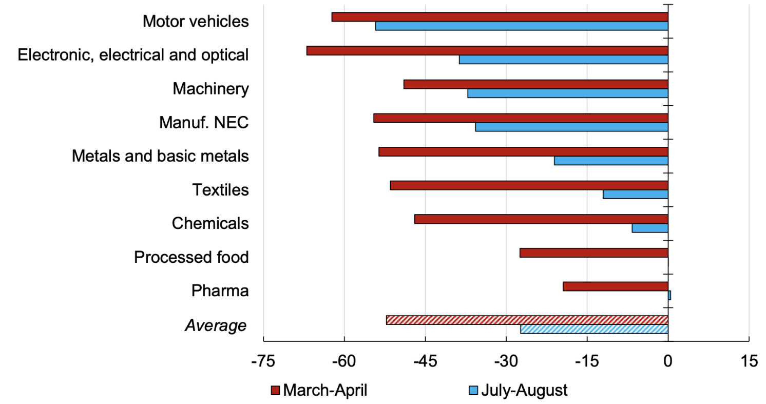 Figure 3 Effects of war on manufacturing exports to Russia