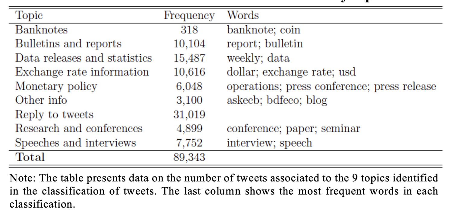 Table 3 Distribution of classified tweets by topic