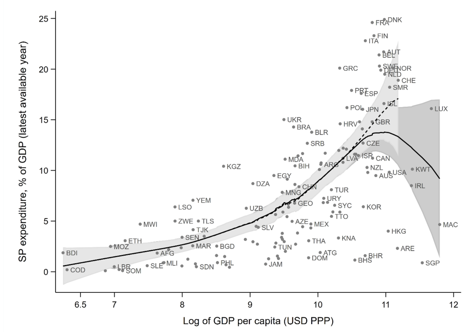 Figure 1 Scatter plot of social protection spending as a share of GDP against log GDP per capita for the latest available pre-pandemic year
