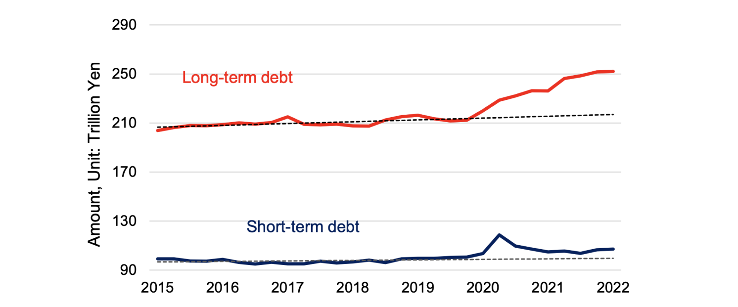 Figure 2 Total outstanding debt: Long-term versus short-term debt, 2015Q1: 2022Q1