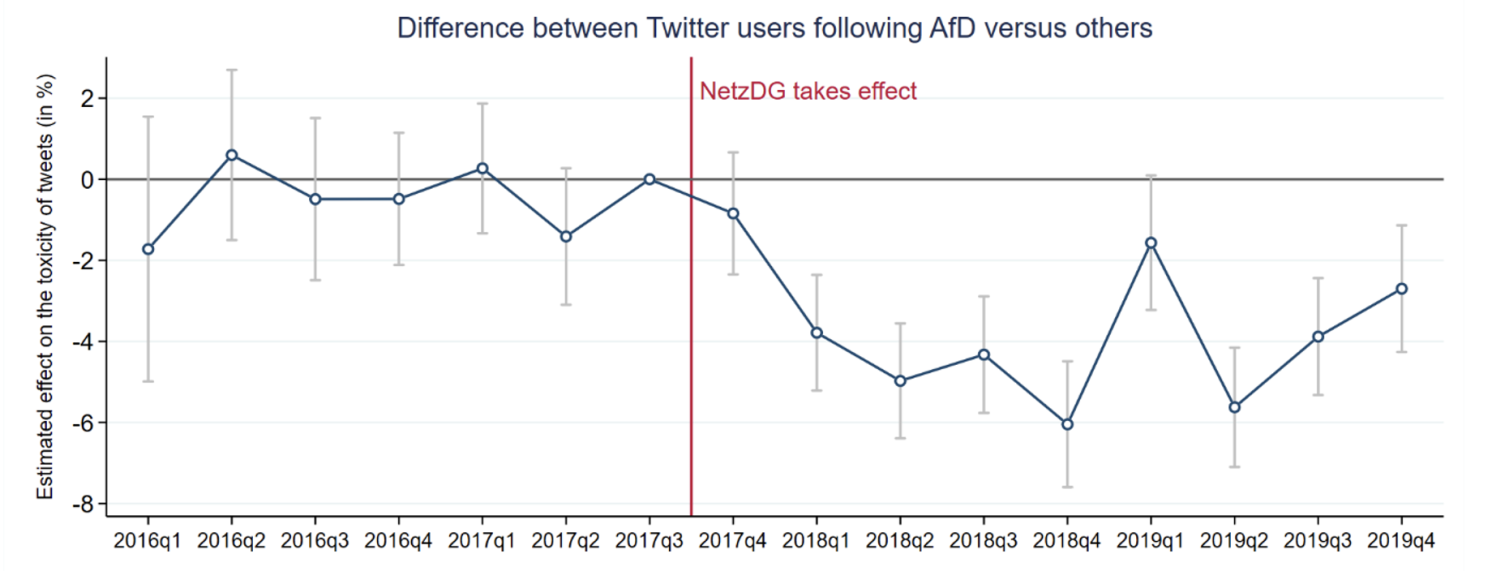 Figure 1 The effect of the NetzDG on the toxicity of tweets about refugees