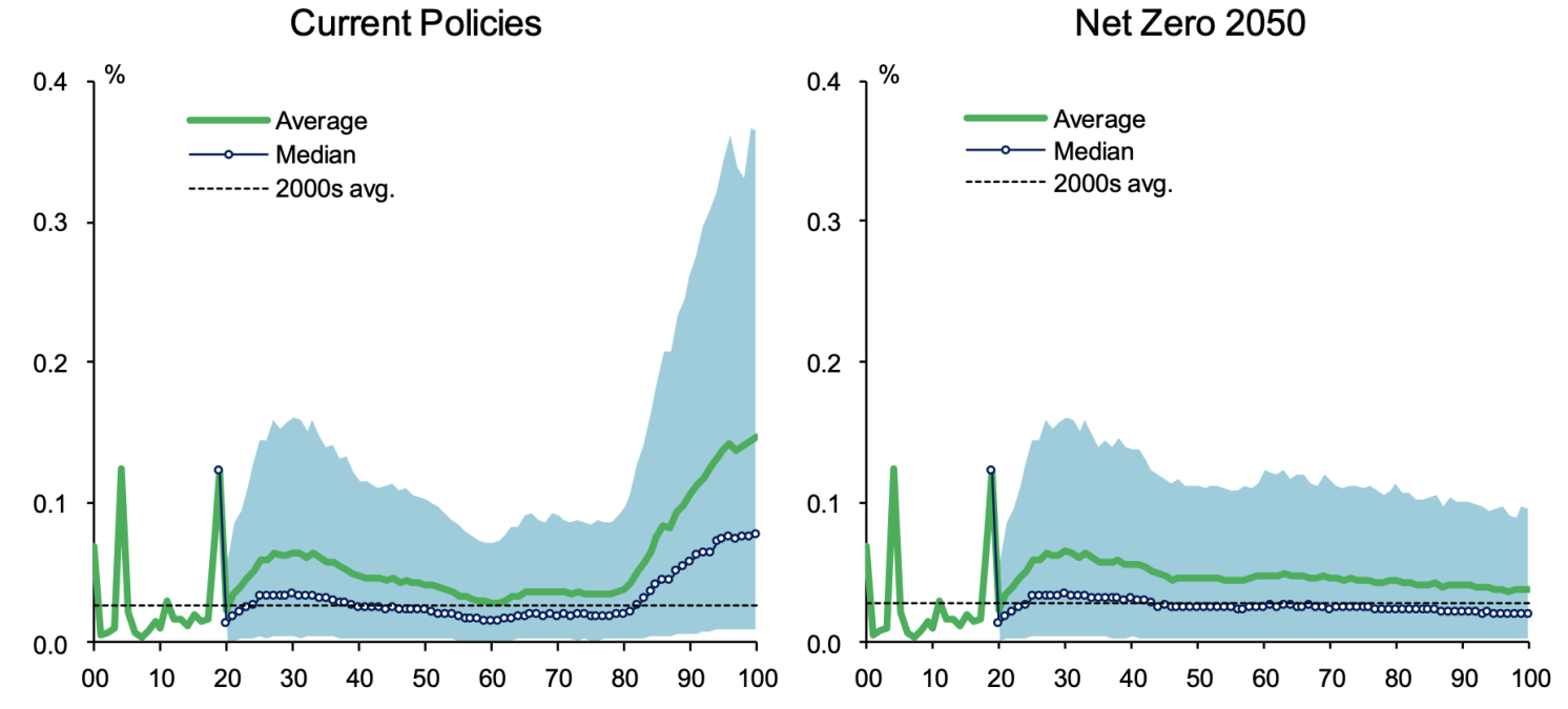 Figure 4 Flood-induced capital depreciation rates in climate change scenarios