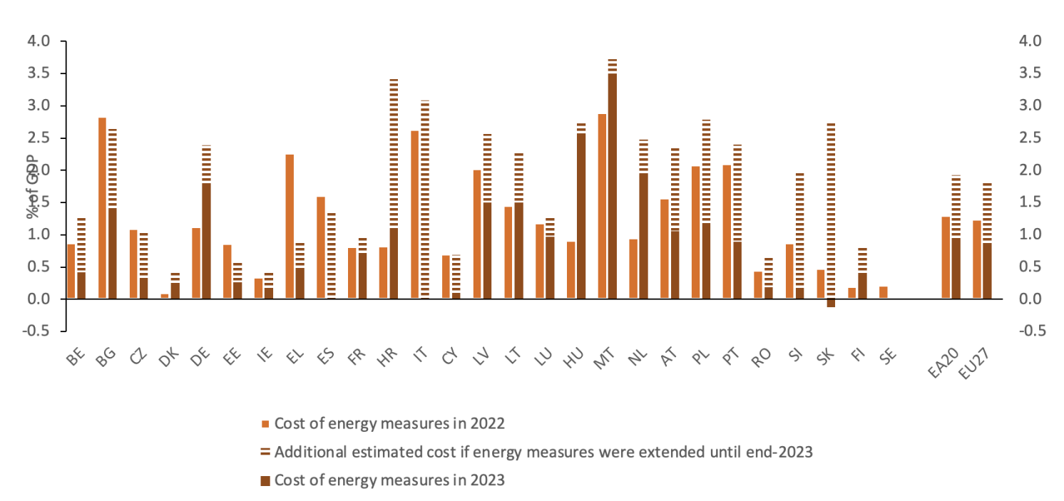 Figure 2 Estimated cost of energy measures across Member States and stylised additional costs for 2023