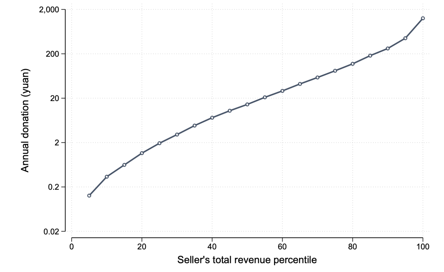 Figure 1b Average annual donation per seller, by revenue percentiles
