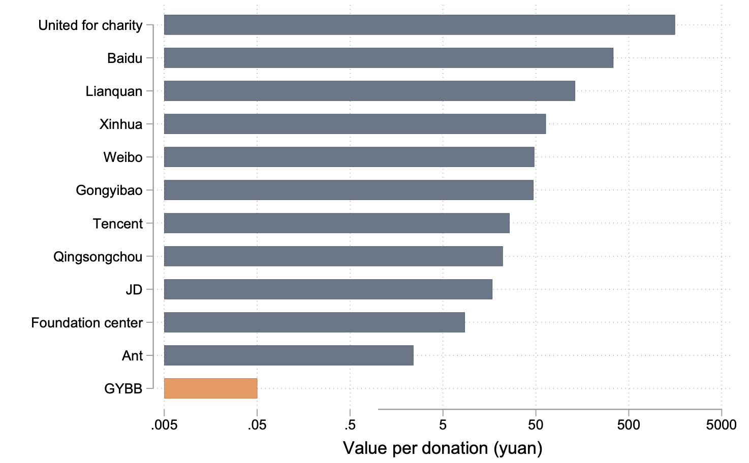 Figure 2b Value per donation