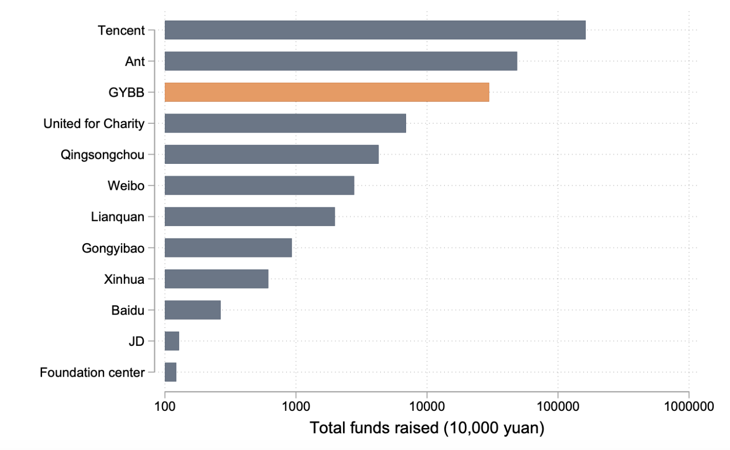 Figure 2c Total funds generated