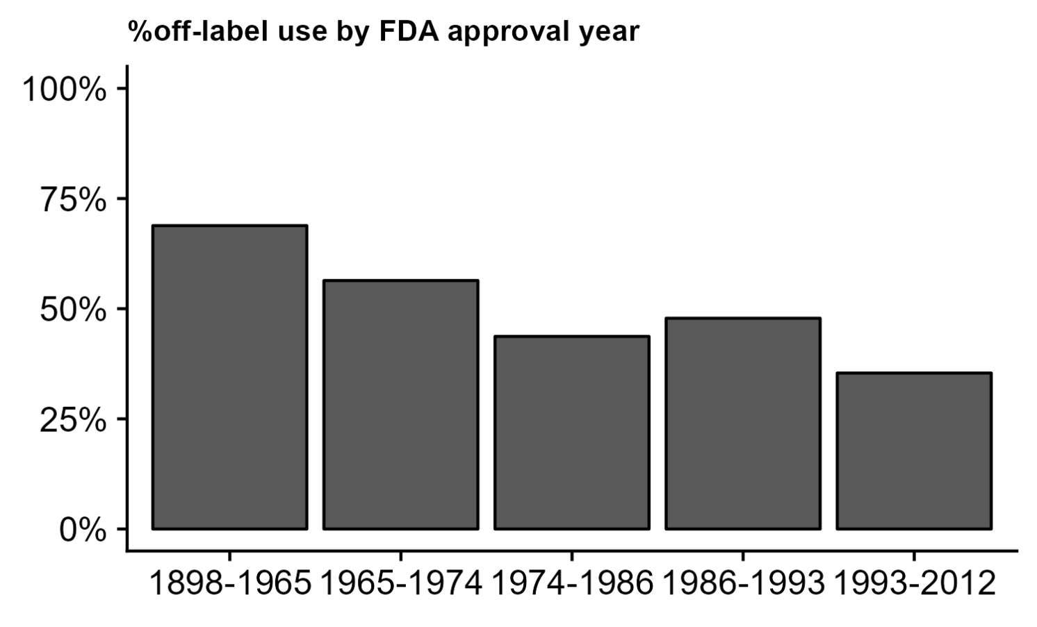 Figure 2 Association of off-label use and FDA approval year