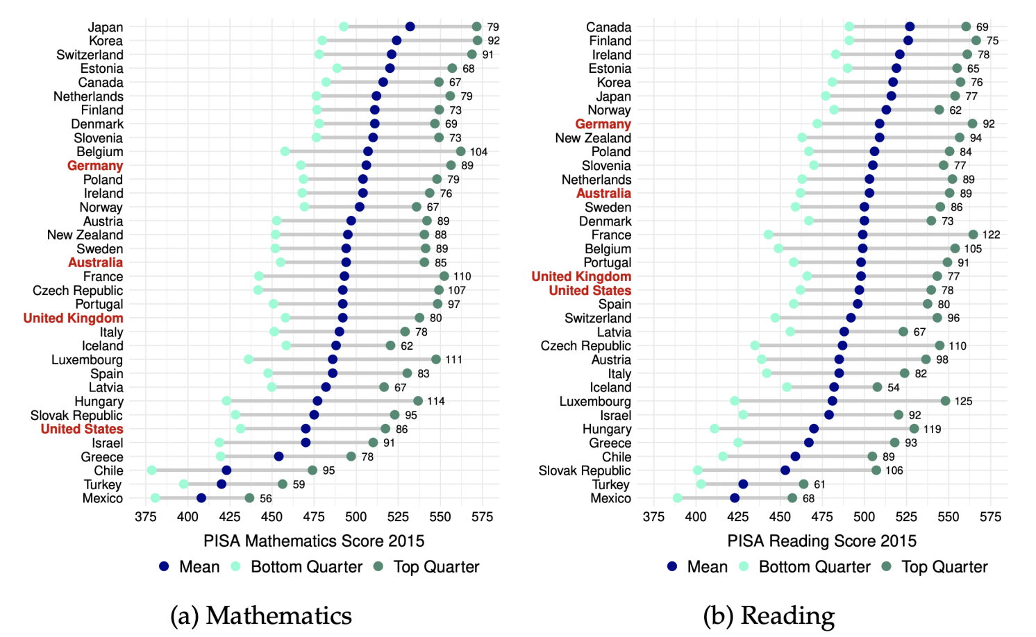 Figure 1 PISA scores by country and socioeconomic background