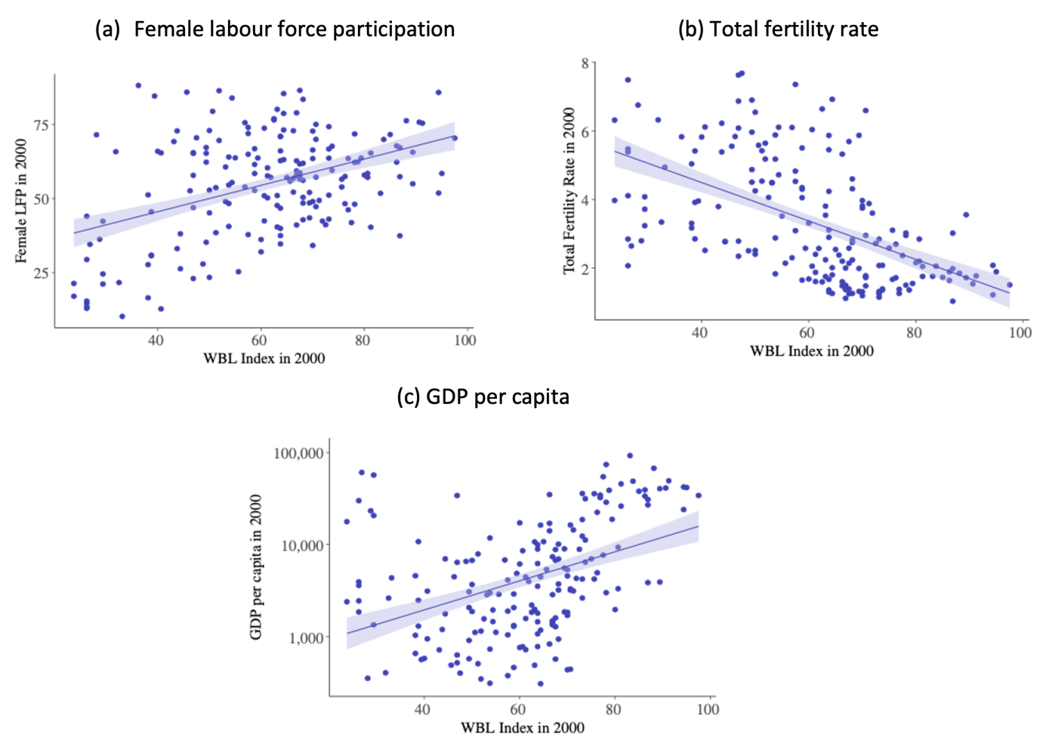 Figure 3 Women's rights and total fertility, female labour force participation, and GDP per capita in 2000