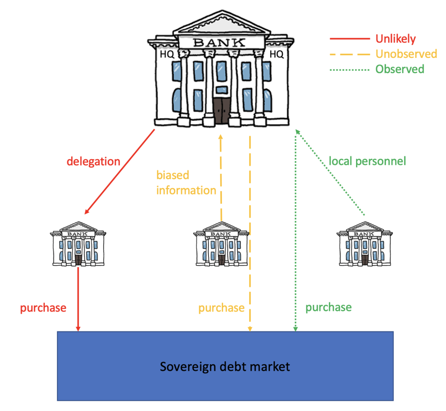 Figure 1 Banks as hierarchies