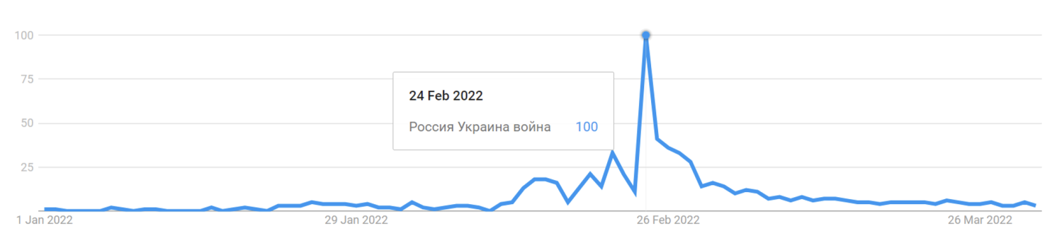 Figure 2b Figure 2 Evolution of frequency of searches for ‘Russia Ukraine war’, Russia