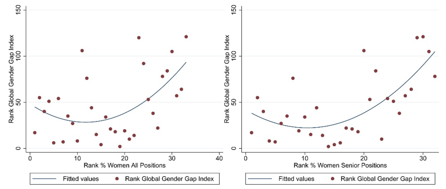 Figure 3 Correlation between gender gap index and share of women