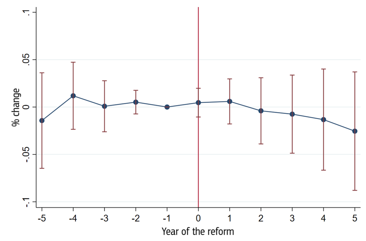 Figure 2 The effect of reductions in working time on employment