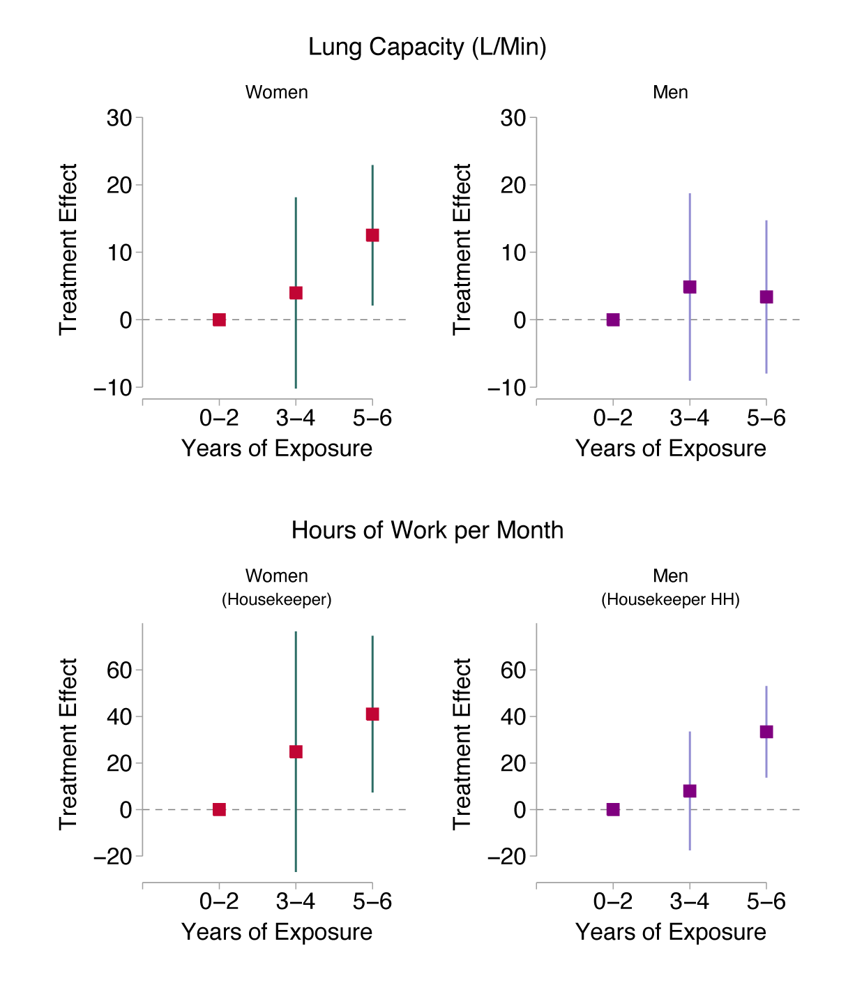Figure 3 Health impact and labour impact based on the duration of programme exposure